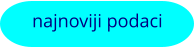 najnoviji podaci