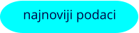 najnoviji podaci